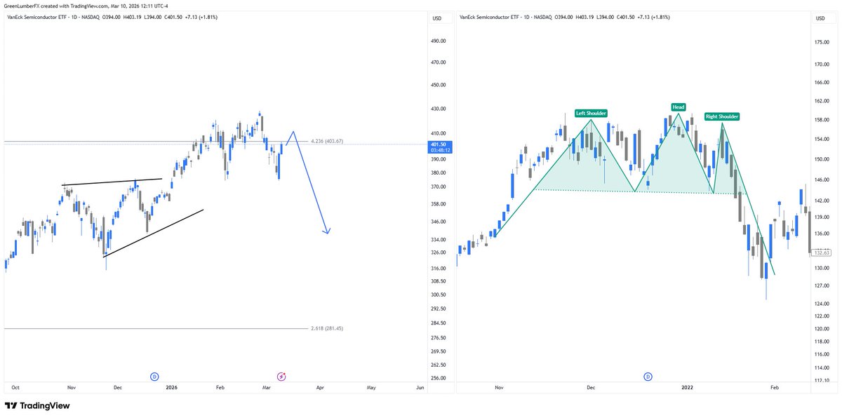 I don't see any reason to be bullish semiconductors $SMH

The 4.236 Fib often marks cycle highs, and we look to be building out the right shoulder of a head-and-shoulders top. Interestingly enough we saw a similar cycle top in 2022.