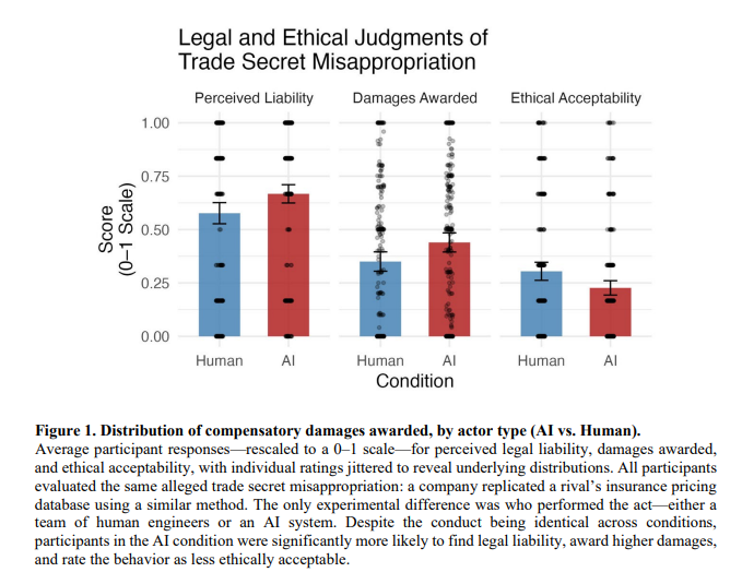 SSRN's tweet image. This study reveals an #AI penalty in trade secret cases, with factfinders more likely to find #liability &amp;amp; award higher damages when AI is used to acquire #tradesecrets, even if conduct matches human methods.

Read: spkl.io/6012AxgoC
Subscribe: spkl.io/6016AxgU8