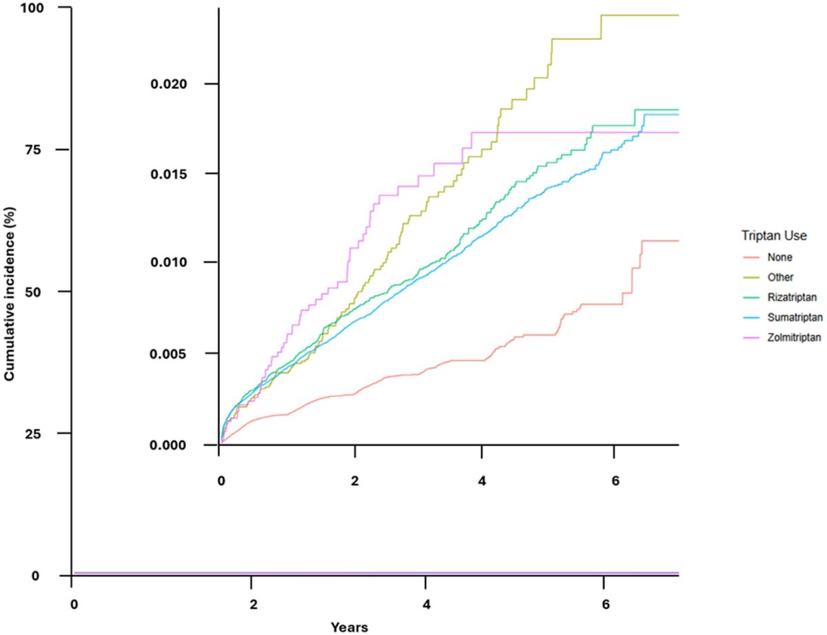 JAHA_AHA's tweet image. Among patients with #migraine, initiation of a triptan is associated with the development of cerebrovascular and cardiovascular events, a nationwide cohort study. @schrag_matthew @LabSchrag @SvenPoli @emilycob @ericpetersonMD @FanLiDuke @brianmacgrory  ahajrnls.org/4sDJ4QB