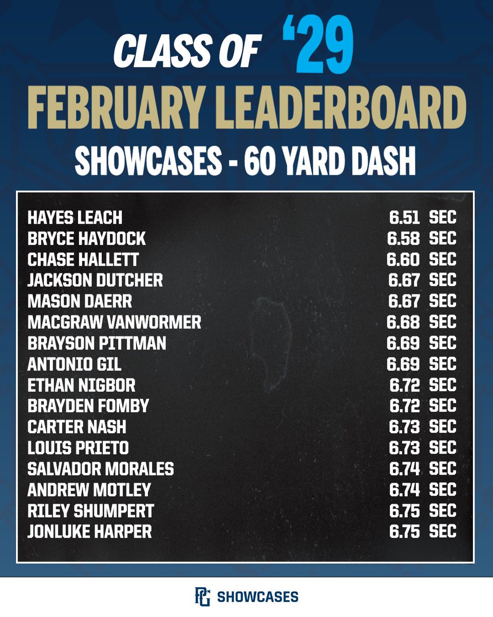 PGShowcases's tweet photo. Take a look at the updated Class of ‘29 60 Yard Dash Leaderboard through February 2026‼️🔥 https://t.co/Kc8qyvuiSD