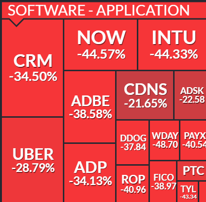 🚨 JPMorgan says the historic software crash has gone too far.

The sector has lost $2 TRILLION in market cap - the biggest non-recession drawdown in 30+ years.

Short interest is at record highs.

Now they say a rebound could be coming and highlight 10 software stocks to buy: