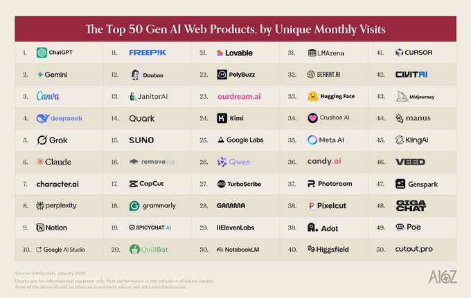 KimiAI_bnb's tweet photo. Kimi is in the Top 50 Gen AI Web Products. 

Keep building, keep shipping.💪 https://t.co/DvDp4mQT5V