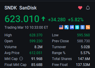 barusa1003's tweet image. $SNDK
Banked $11,700 profit on this AI storage juggernaut, riding the NAND supercycle, blowout earnings &amp;amp; multi-year supply tightness momentum.
Entry: $581.20 | Exit: $623.01 | +7.2% 🚀
gainWant my next high-conviction AI trades? Join my WhatsApp.
#BuyTheDip #SellTheRip #Trading