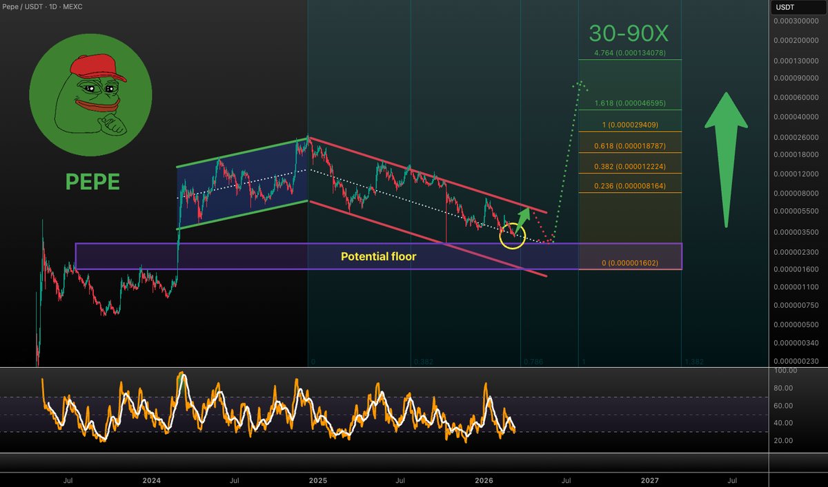 $PEPE UPDATE!!! Looks like we're getting that bounce from the midline of our descending channel. #PEPE will rip immediately after it escapes here. BUT I'm still expecting one more rejection and back to the lows and then giga pump (30-90x) 🚀

Time is impossible to predict! 

Not