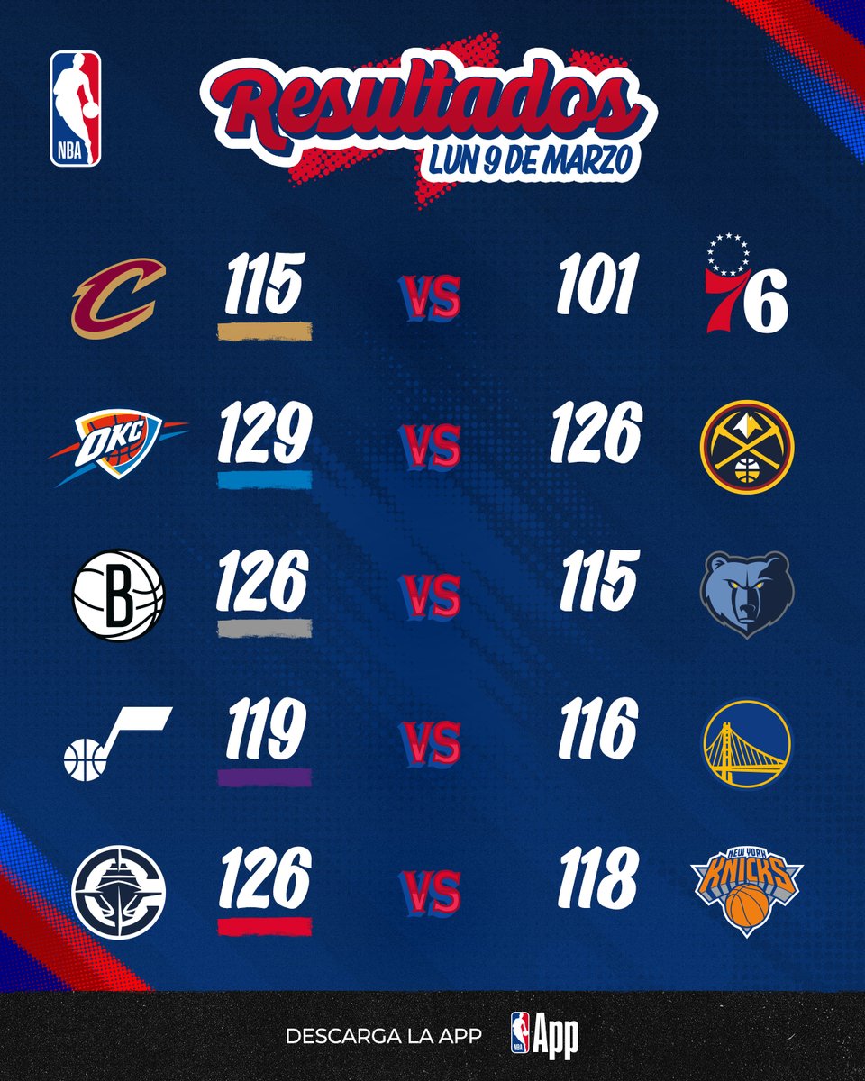 ¡OKC 🆚 Denver fue una locura! 🤯🔥

¡Así los resultados de un lunes espectacular! 🔝