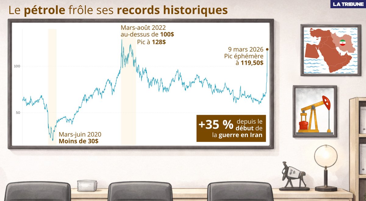 LaTribune's tweet image. #INFOGRAPHIE. Les cours du pétrole ont bondi lundi, atteignant presque 120 dollars (environ 103 euros) pour la première fois depuis 2022. Avant de finalement retomber à un niveau plus bas qu’à leur niveau de départ.

✍️ 📊 @AgathePerrier

En savoir plus : l.latribune.fr/wgU