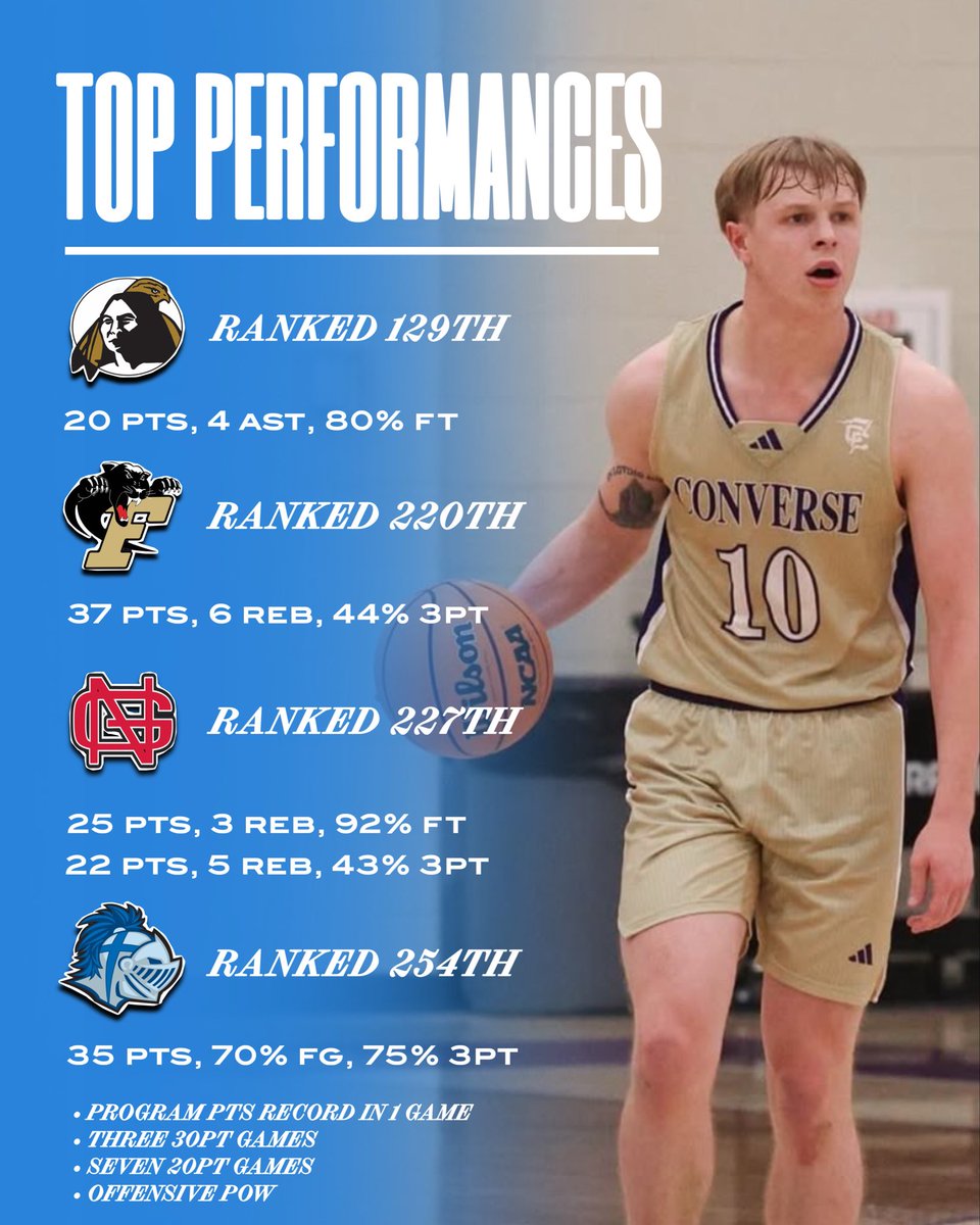 rankingsreport's tweet image. D2 Transfer 🚨

6-2 Guard, Will Fowler (@10WillFowler) from Converse has entered the Transfer Portal.

He has heard from 10+ D1’s since entering.

Averaged - 19.7ppg, 3.6apg, 48% fg, 43% 3pt, and 83% ft.

#division2 #willfowler #collegebasketball #transferportal