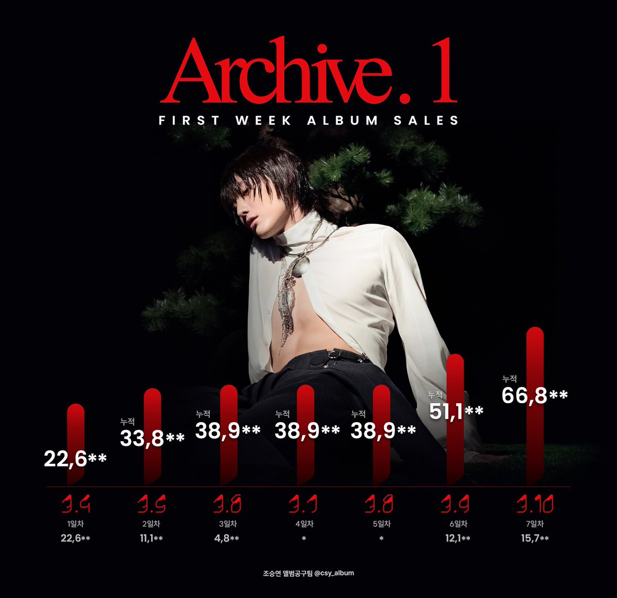 [💽] WOODZ 정규 1집 Archive.1 초동 마감

✅누적판매량 : 66,8**

무즈! 오랜만의 공구팀에 많은 관심 가져주셔서 감사했습니다🙇‍♀️
모두 건강하고 행복한 활동기 보내세요🧡💙

#WOODZ #우즈 #조승연 #Archive_1