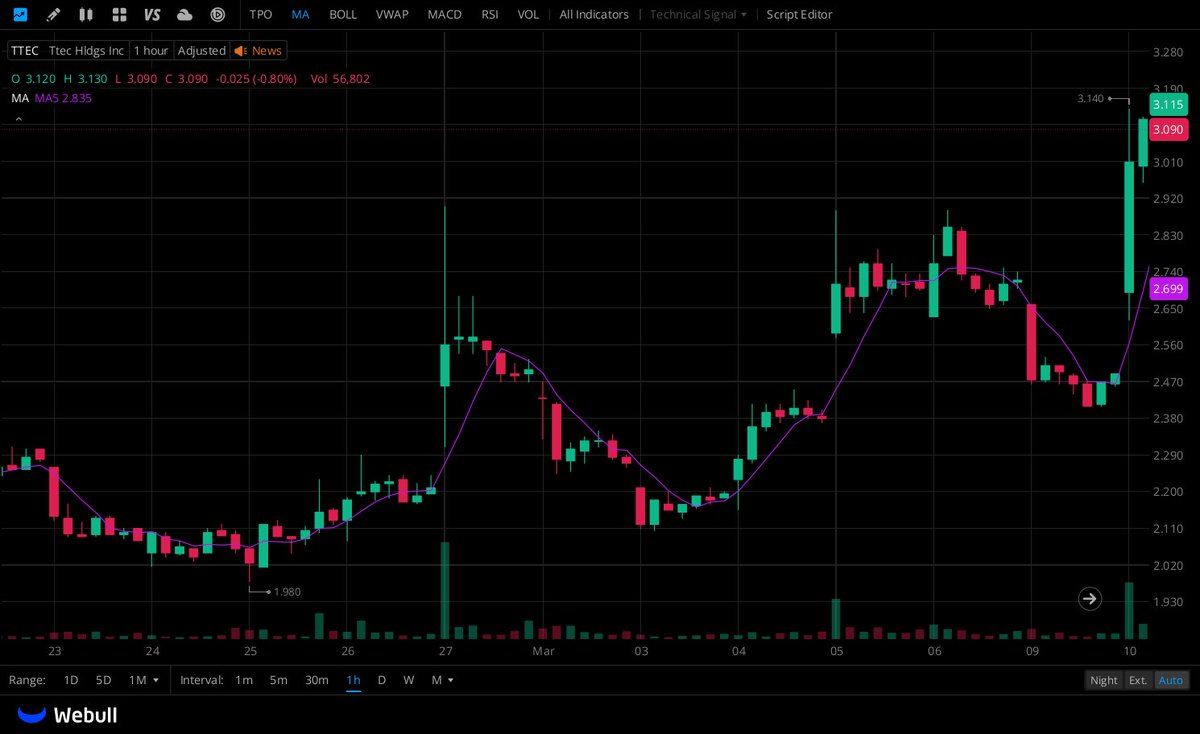 Chandan97276169's tweet photo. $TTES ripped on strong Q4 earnings and upbeat guidance. Parks are busy, pricing power is real, and shorts got squeezed.
Bought the morning dip and rode the move, trimming into strength.
Upside surprises in beaten-down names = fast momentum.
#stocks #TTES #trading https://t.co/KRcyd1KHUX