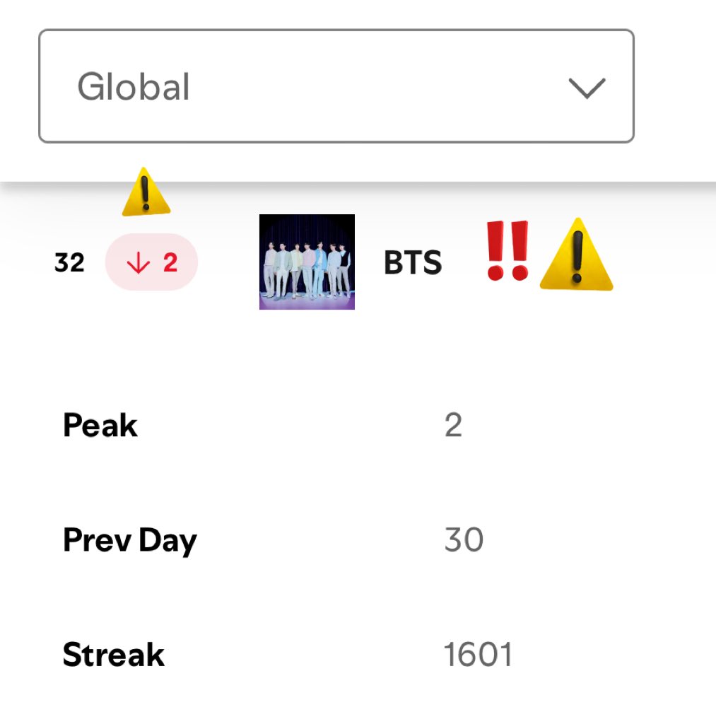 🚨 MUCHO OJO A ESTO MORADAS! BTS VUELVE A SALIR DEL TOP 30 DEL DAILY TOP ARTISTS! QUÉ PASA? ESTAMOS EN BTS LOCKDOWN?!?😭🔥

Tenemos proyecto y MUCHO por lograr, LOGREMOS ESE TOP 20 ANTES DE ARIRANG🫵🏻🙏🏻

STREAM FOR BTS 
JOURNEY TO ARIRANG
FOCUS ON BTS 
BTS LOCKDOWN
#StreamForBTS
