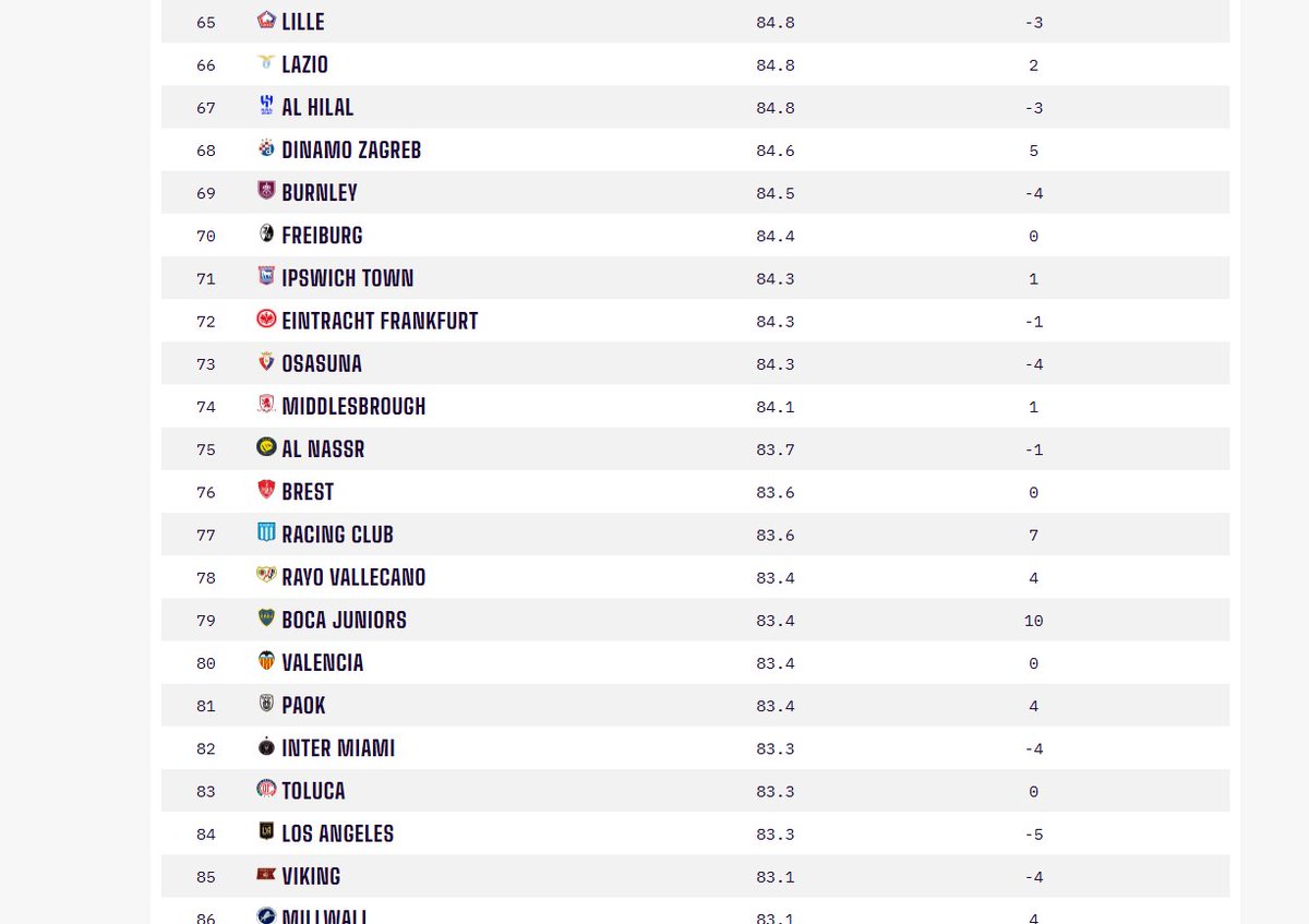 🚨📊 وفق آخر تصنيف Opta Power Rankings العالمي للأندية:

🔹 #الهلال
🥇 الأول آسيويًا
🌍 ضمن أفضل 100 نادٍ في العالم (المركز 67)

📌 تصنيف Opta يعتمد على تحليل بيانات أداء أكثر من 10 آلاف نادٍ حول العالم، ويؤكد مجددًا تفوق الهلال كـ أفضل نادٍ في آسيا💙👑