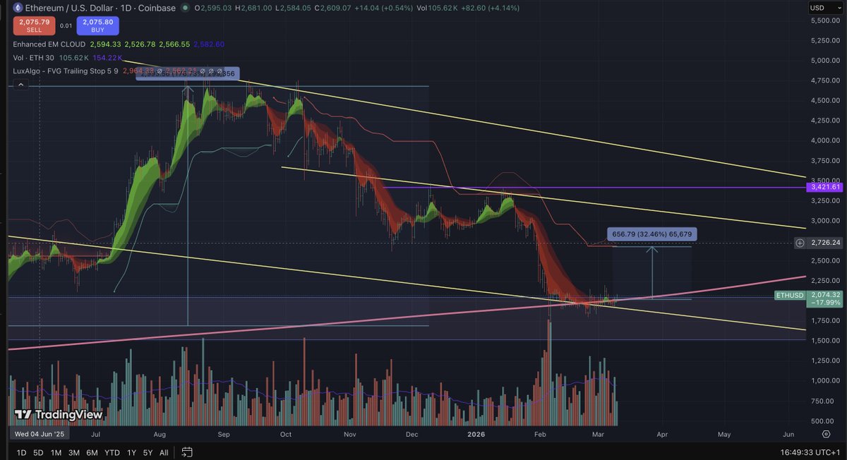 PakBenikasim's tweet image. Con el #Ethereum claramente por encima de los 2000$, se me antoja que $SBET puede comenzar un swing interesante. 
Extensible al mundo #cripto