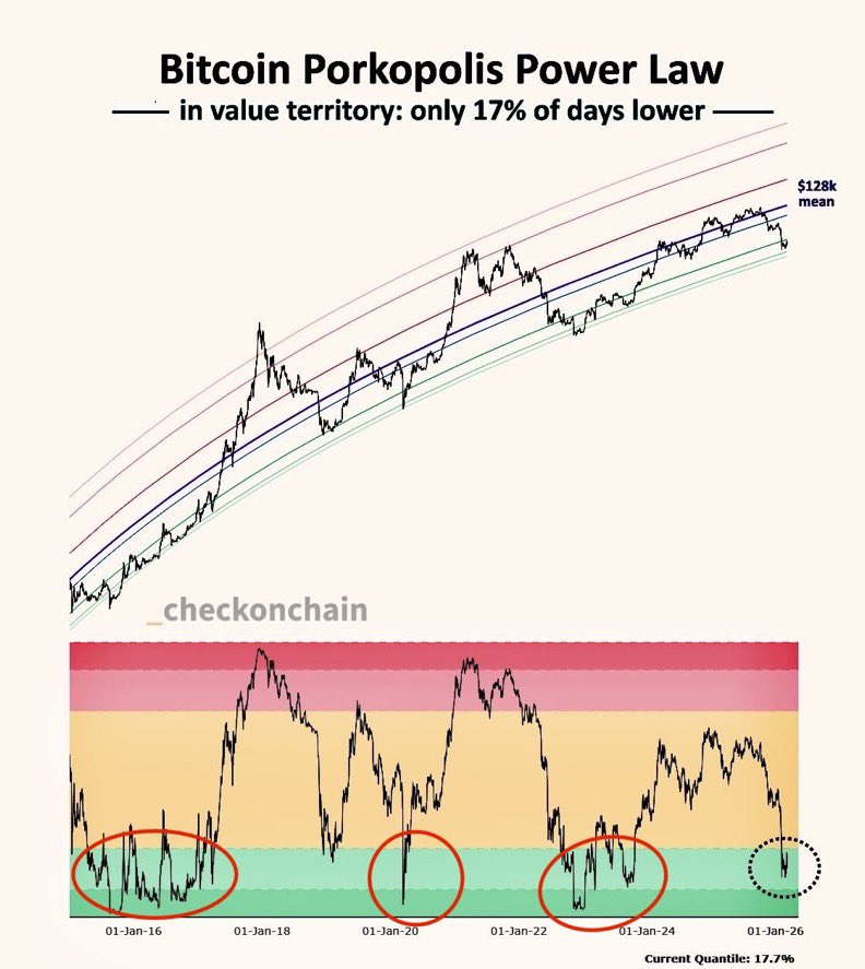 Matt_Dhodl's tweet photo. Bitcoin is entering a deep value zone.

The kind of levels that, in hindsight, people later call “lucky entries.”

#Bitcoin #BTC #Crypto #ValueZone #Accumulation #CryptoMarket #Investing #MarketCycles #LongTerm #DigitalAssets https://t.co/J8wGS6LrMq