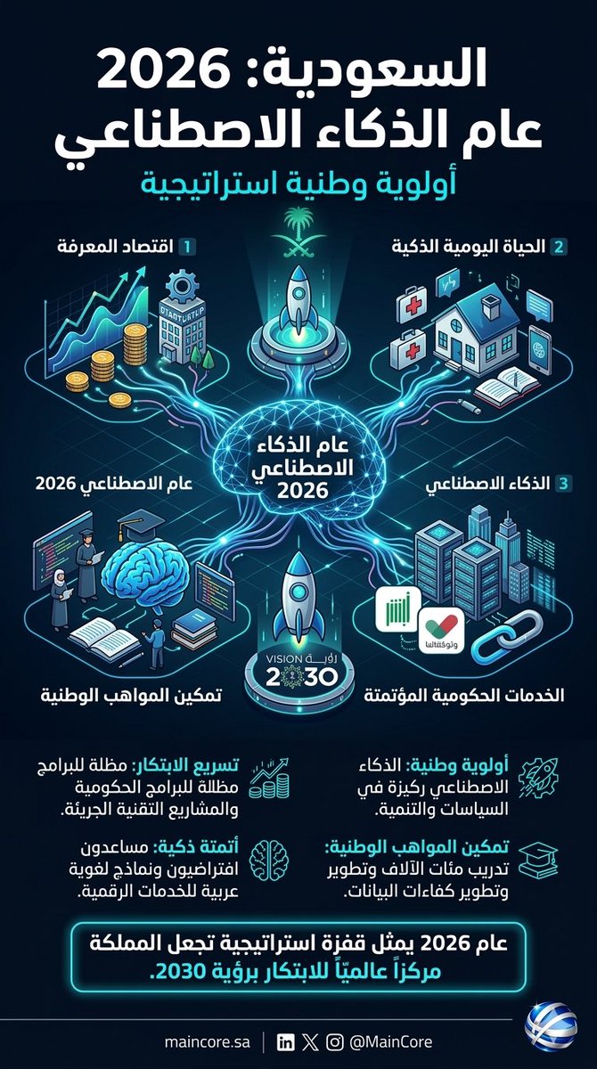 MainCore_sa's tweet photo. ٢٠٢٦ م هو  #عام_الذكاء_الاصطناعي 🇸🇦 

🎯 المملكة اليوم لا تواكب التحول التقني العالمي فقط…
بل تسعى إلى قيادته من المنطقة.

#MainCore
#ArtificialIntelligence
#Technology
#Innovation
#DigitalTransformation
#DataIntelligence
#CyberSecurity
#AI https://t.co/aOtfC8nC20