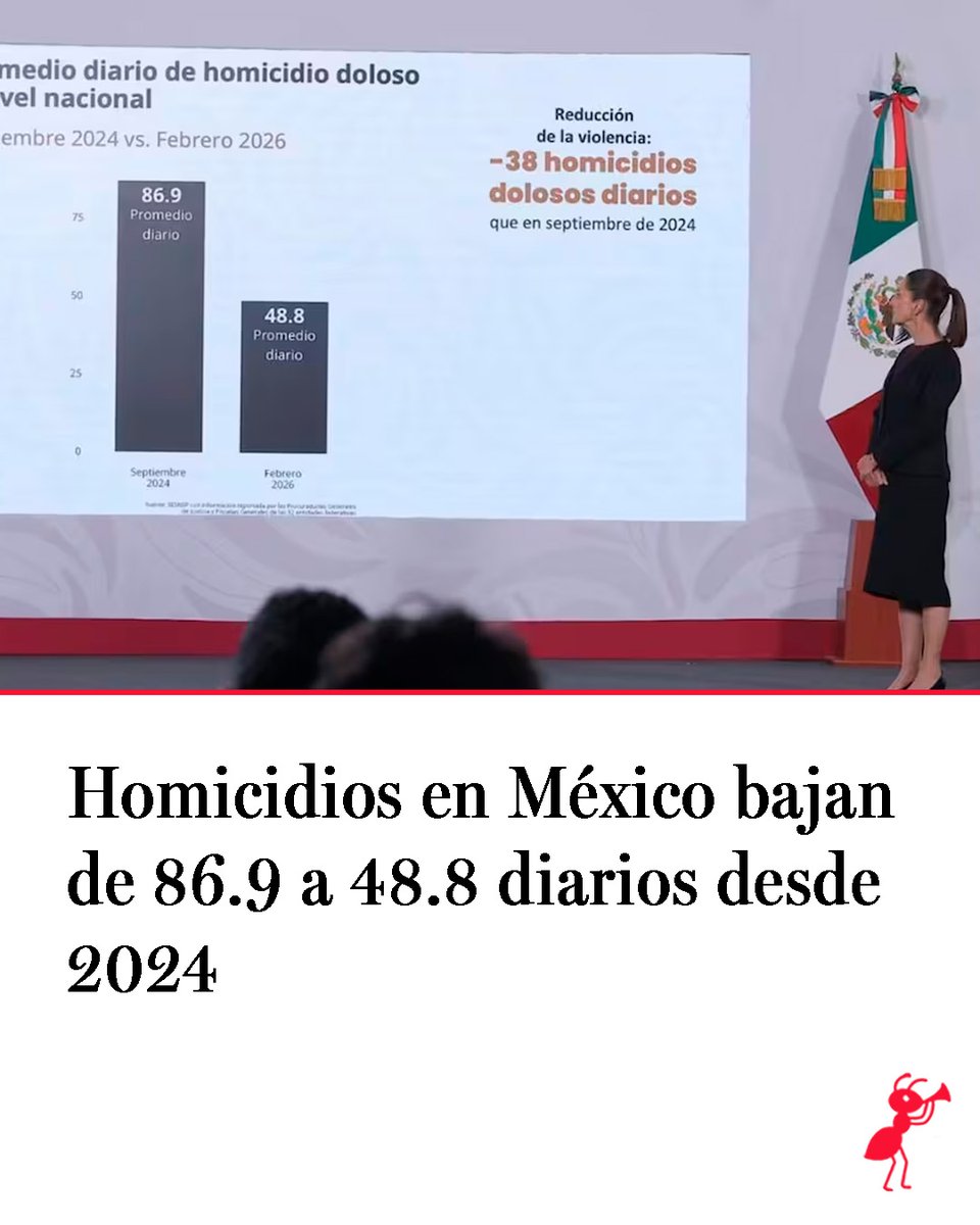 Azcapoinforma's tweet photo. El gobierno federal informó que el promedio diario de homicidios en México bajó de 86.9 a 48.8 casos entre septiembre de 2024 y febrero de 2026, lo que representa una reducción del 44%, de acuerdo con cifras presentadas en la conferencia matutina en Palacio Nacional. https://t.co/gPlQxTghTc