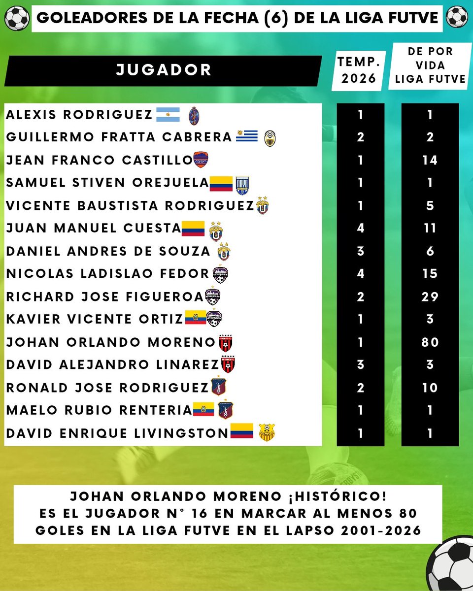 joseroldansp's tweet photo. Jugadores que Marcaron Gol en la Fecha 6 y su cuota de POR VIDA EN #LIGAFUTVE.

Cabe destacar Johan Moreno que llegó a 80⚽️ En Liga.

1️⃣4️⃣Jorge Alberto Rojas (82)
1️⃣5️⃣Anthony Uribe (82 ⚽️ y 35 A)
1️⃣6️⃣Johan Moreno (80⚽️ 34A)

#Futbol
#Futve
#Goleadores
#Venezuela
#Historico https://t.co/A5UMaFoKgv