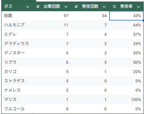 scarlet1990's tweet photo. 過去50戦、やっぱハルモニア来すぎよな最近
ストラゲスも体感多いけどそうでもなかった
過去100戦でもダントツでハルモニアだった https://t.co/JQduSErB2n