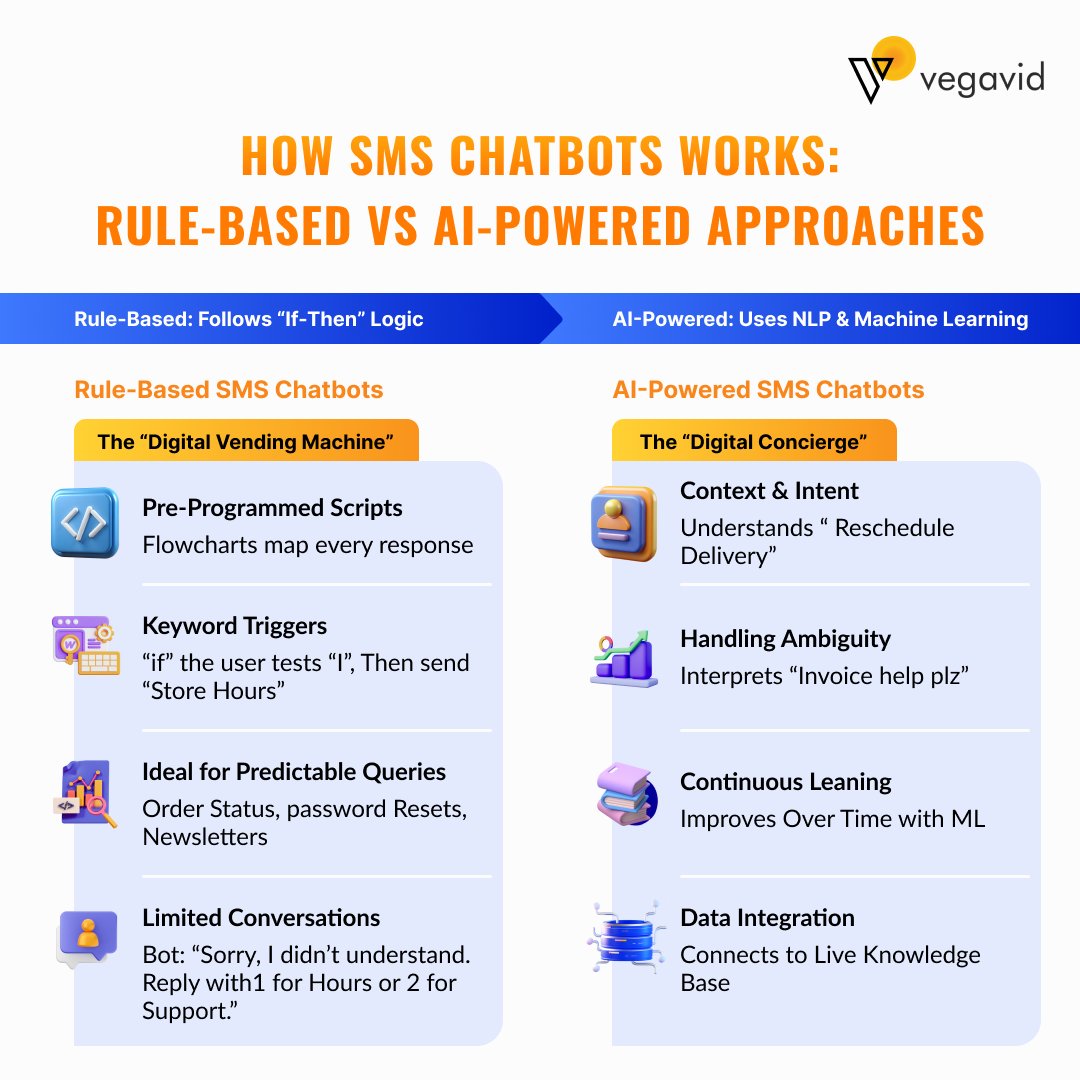 VegavidOfficial's tweet image. Rule-based SMS chatbots follow scripts.

AI-powered chatbots understand context, intent, and conversations.

See how Vegavid builds intelligent AI chatbots:
 vegavid.com/chatbot-develo…

#AIChatbots #ConversationalAI #AI #Automation #Vegavid