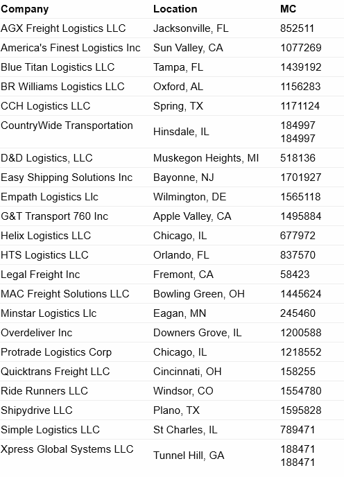 BustedBrokers's tweet photo. The following brokers are #busted.   If any of the following brokers owe you for the freight you hauled, we can help.   Email me: Josh@bbcollects.com https://t.co/GYlND1MdM9