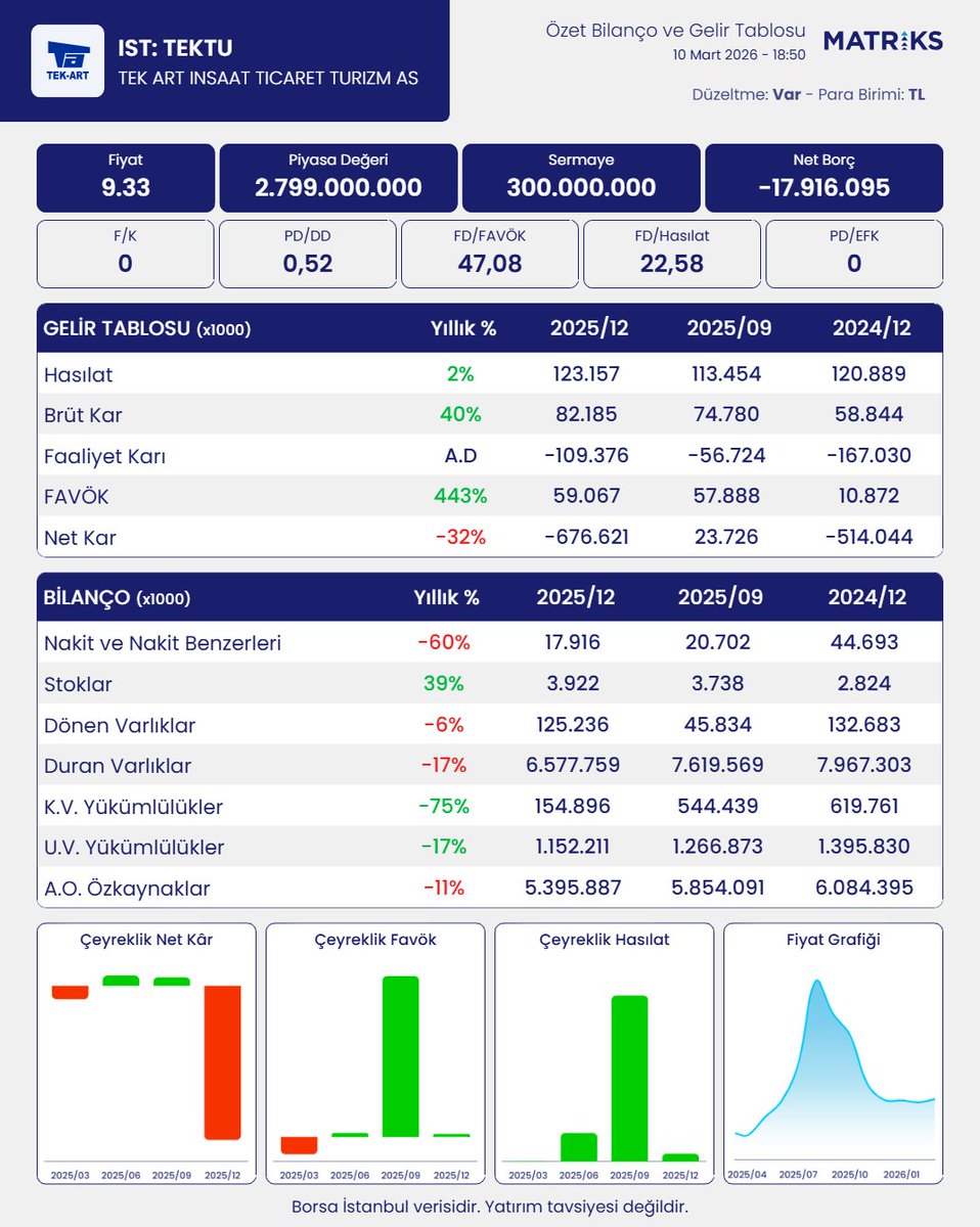 MatriksBilanco's tweet image. TEK-ART İNŞAAT TİCARET TURİZM SANAYİ VE YATIRIMLAR A.Ş. bilançosunu açıkladı. 
#TEKTU
Robot Analiz:
Şirket, çeyreklik bazda 701.4 milyon TL net zarar açıkladı. Şirketin 12 aylık toplam net zararı 676.6 milyon TL olarak gerçekleşti. Şirket, geçen sene 12 aylıkta 392.7 milyon TL