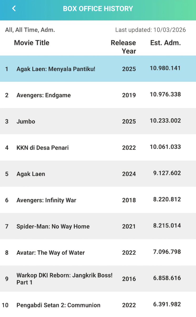 AGAK LAEN: MENYALA PANTIKU!
Film terlaris sepanjang masa di Indonesia.
Selamat!