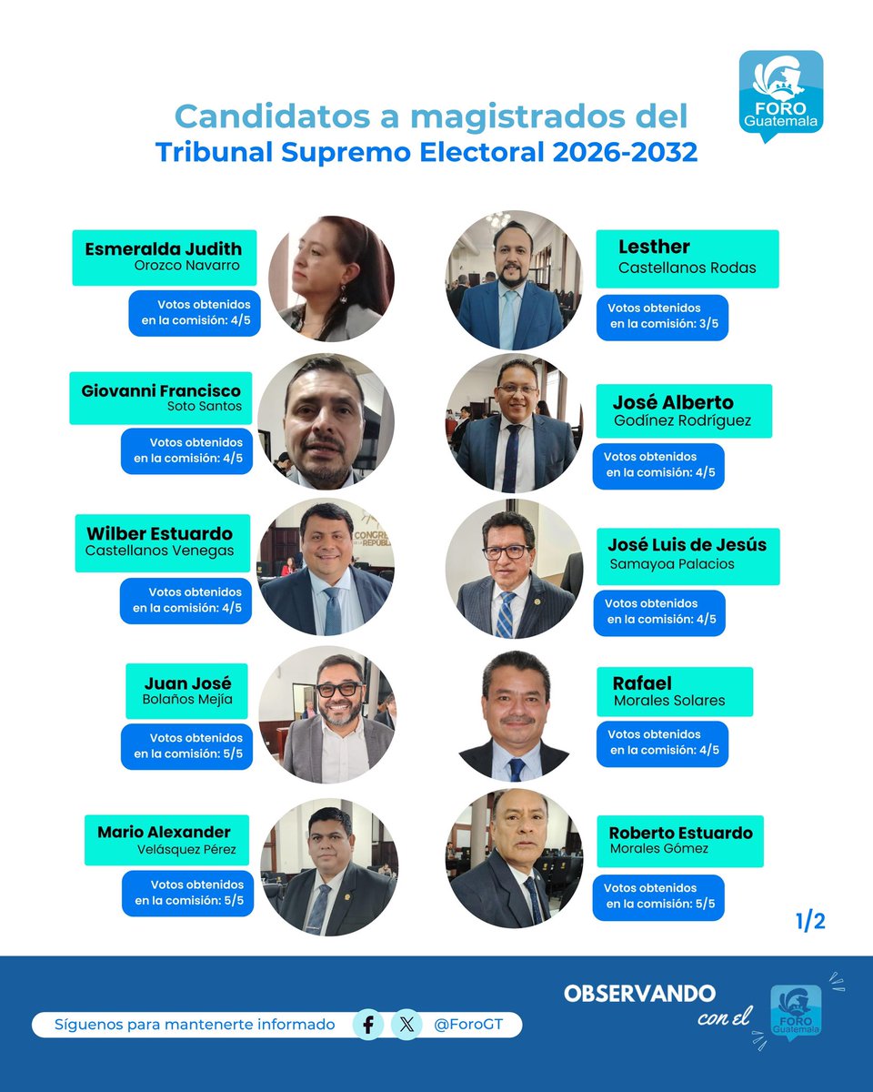 foro_gt's tweet photo. 🗳️🇬🇹 Elección de magistrados para el TSE 2026-2032

Los diputados del Congreso de la República votarán hoy por los 5 magistrados titulares y 5 suplentes para el Tribunal Supremo Electoral 2026-2032. La sesión dará inicio a partir de las 14:00 h y son necesarios al menos 107 votos para elegir a cada magistrado. 

Te compartimos la nómina de la cual se elegirá la nueva magistratura que tendrá a su cargo los procesos electorales de 2027 y 2031.

#TSE2026
#ObservandoconelFG