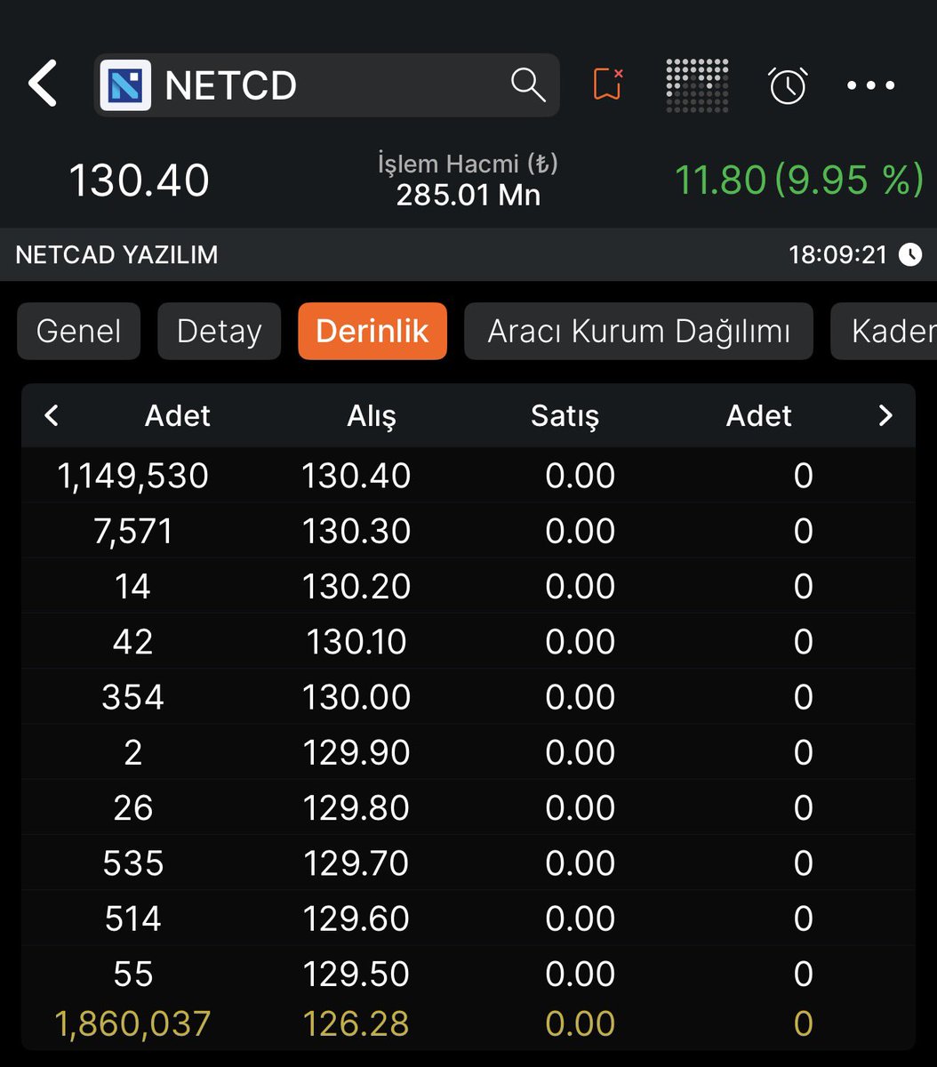 burakcobanli38's tweet image. #NETCD Plana sadık kal, sabret. Henüz hiçbir şey kazanmadın… Hikâye daha yeni yazılıyor. 🎬

#bist100 #xu100 #borsa