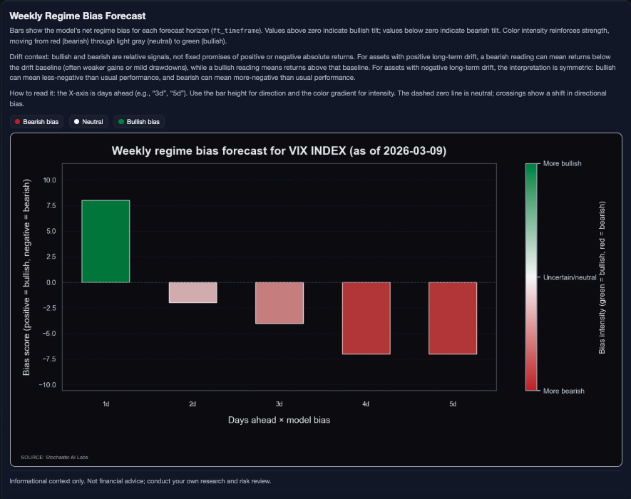 stochasticailab's tweet photo. From an ML perspective, in case it helps:

$VIX | March 9, 2026 (5D): post-spike unwind is the base case, so failed squeezes matter more than fresh breakout chasing.

Bias: trend_short (VIX down) at 75.5%. After a +18.9% 5-day spike, VIX printed a sharp -13.5% 1-day unwind and is now off recent highs (~29.5) while still above its 21-day baseline (~20.8–21.3), which supports normalization lower.

Momentum is no longer stretched (2-day RSI near mid-range, 14-day RSI moderate), but the broader vol regime is still expansion, so rebounds can be violent.

Trading map: fade failed VIX squeezes; avoid chasing lows.
Invalidation: 30.63 (tighter risk stop: 29.29).
Downside references: 24.23, then 21.57, then 20.17.
Macro overlay: dollar neutral, real-rates signal mixed/weak, credit stress neutral, slight pro-cyclical tilt.
Keep size lighter than normal in this regime. Bookmark these levels for the week.

Not financial advice; probabilistic scenarios.