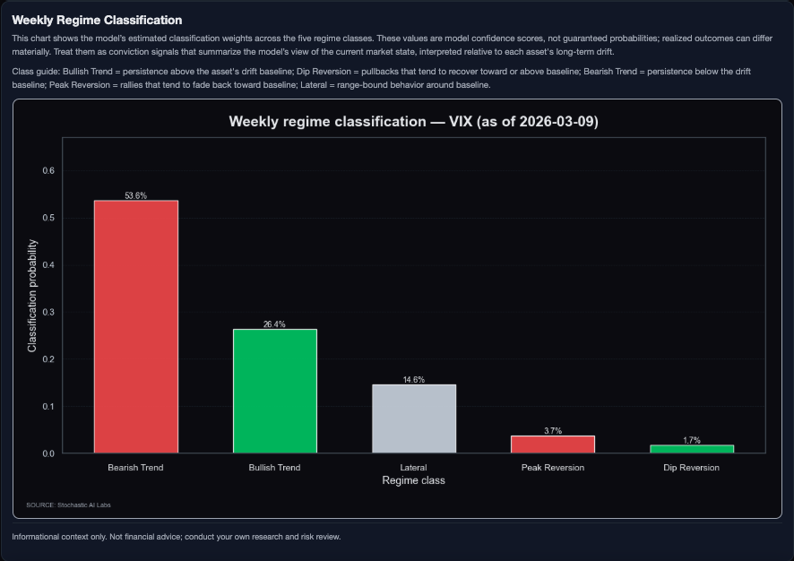 stochasticailab's tweet photo. From an ML perspective, in case it helps:

$VIX | March 9, 2026 (5D): post-spike unwind is the base case, so failed squeezes matter more than fresh breakout chasing.

Bias: trend_short (VIX down) at 75.5%. After a +18.9% 5-day spike, VIX printed a sharp -13.5% 1-day unwind and is now off recent highs (~29.5) while still above its 21-day baseline (~20.8–21.3), which supports normalization lower.

Momentum is no longer stretched (2-day RSI near mid-range, 14-day RSI moderate), but the broader vol regime is still expansion, so rebounds can be violent.

Trading map: fade failed VIX squeezes; avoid chasing lows.
Invalidation: 30.63 (tighter risk stop: 29.29).
Downside references: 24.23, then 21.57, then 20.17.
Macro overlay: dollar neutral, real-rates signal mixed/weak, credit stress neutral, slight pro-cyclical tilt.
Keep size lighter than normal in this regime. Bookmark these levels for the week.

Not financial advice; probabilistic scenarios.