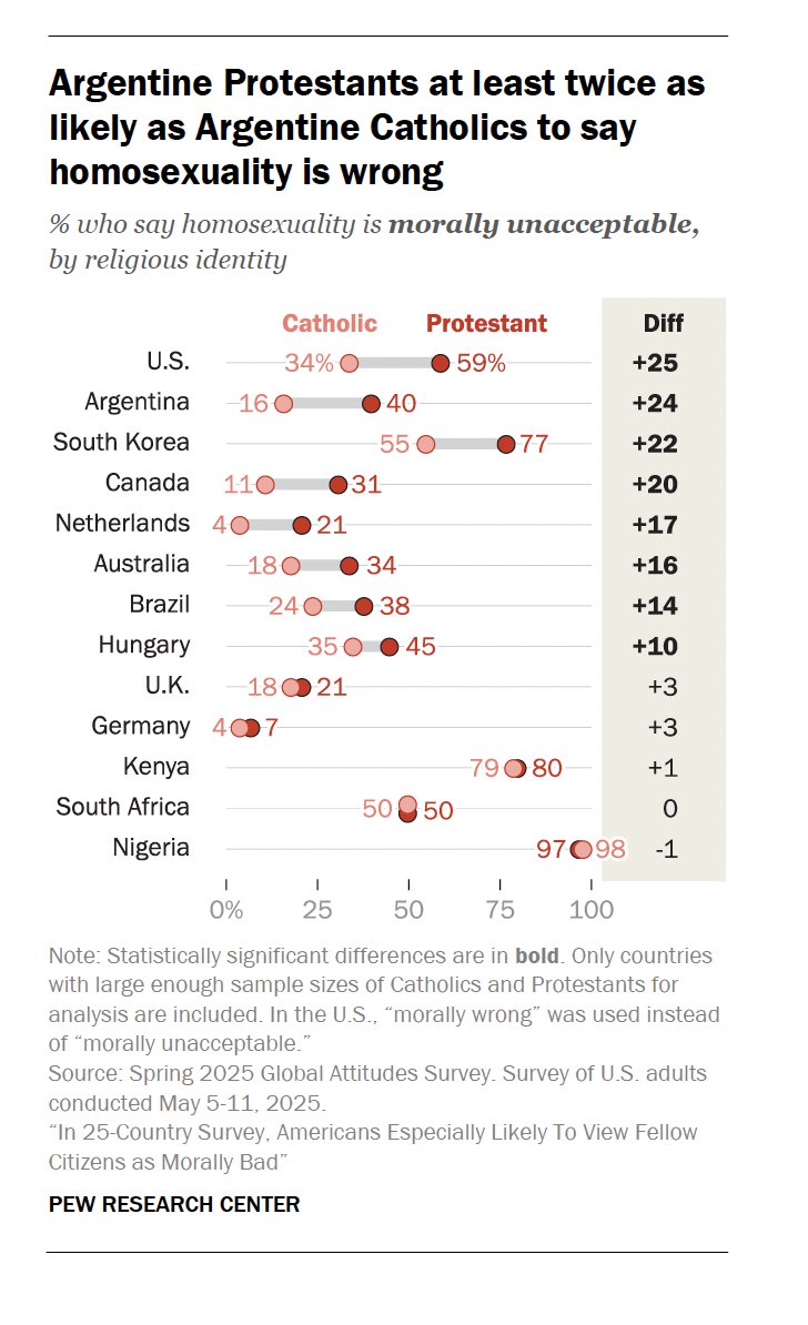 In some countries, including the U.S., Protestants are more likely than Catholics to say that homosexuality is wrong.