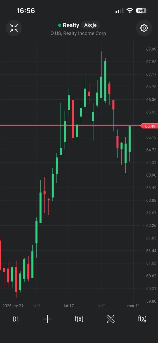 ZbigniewAwski's tweet image. #REIT liczyłem na jakąś korektę, ale jak patrzę po #XRES to chyba #O to się trochę ociąga i lecimy wyżej.
#FinX, #FinTwitt