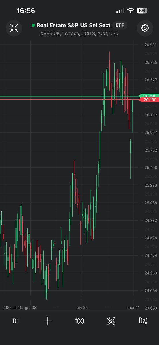 ZbigniewAwski's tweet image. #REIT liczyłem na jakąś korektę, ale jak patrzę po #XRES to chyba #O to się trochę ociąga i lecimy wyżej.
#FinX, #FinTwitt