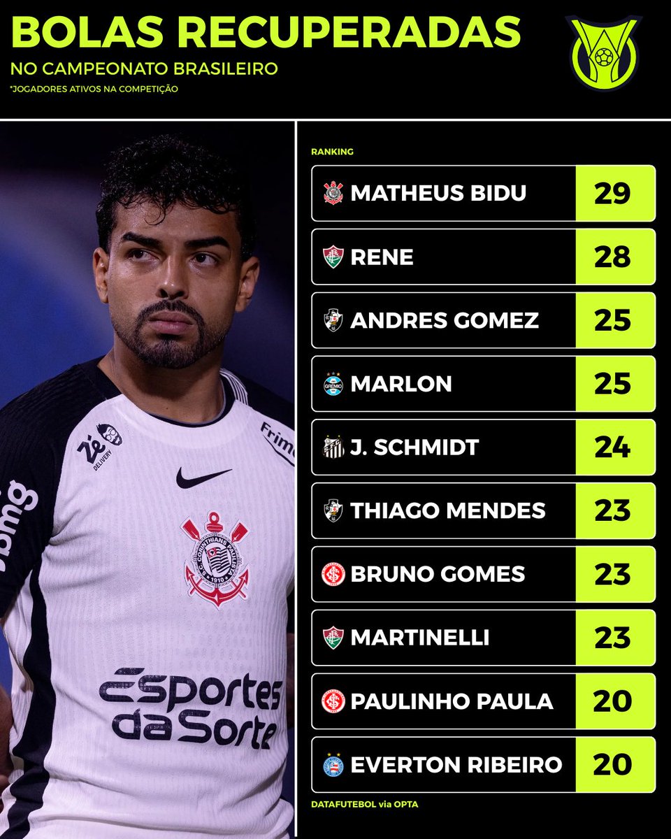 DataFutebol's tweet photo. Os jogadores com mais BOLAS RECUPERADAS no Brasileirão! 😤🇧🇷

Matheus Bidu, do Corinthians, lidera a estatística!

Alguma surpresa? 🤔 https://t.co/Hun6KkWXBq