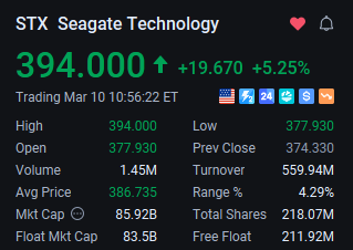 Azavsery's tweet photo. 🚨 $STX MASSIVE TRADE WIN LOCKED IN 🚨
Banked $25,700 profit on this AI storage juggernaut, riding HAMR drive production boom, blowout earnings &amp; surging AI data center demand.
Entry: $362.80 | Exit: $394.00 | +8.6% gain
Want my next high-conviction trades? Join my WhatsApp. https://t.co/D1mnsv6Abk