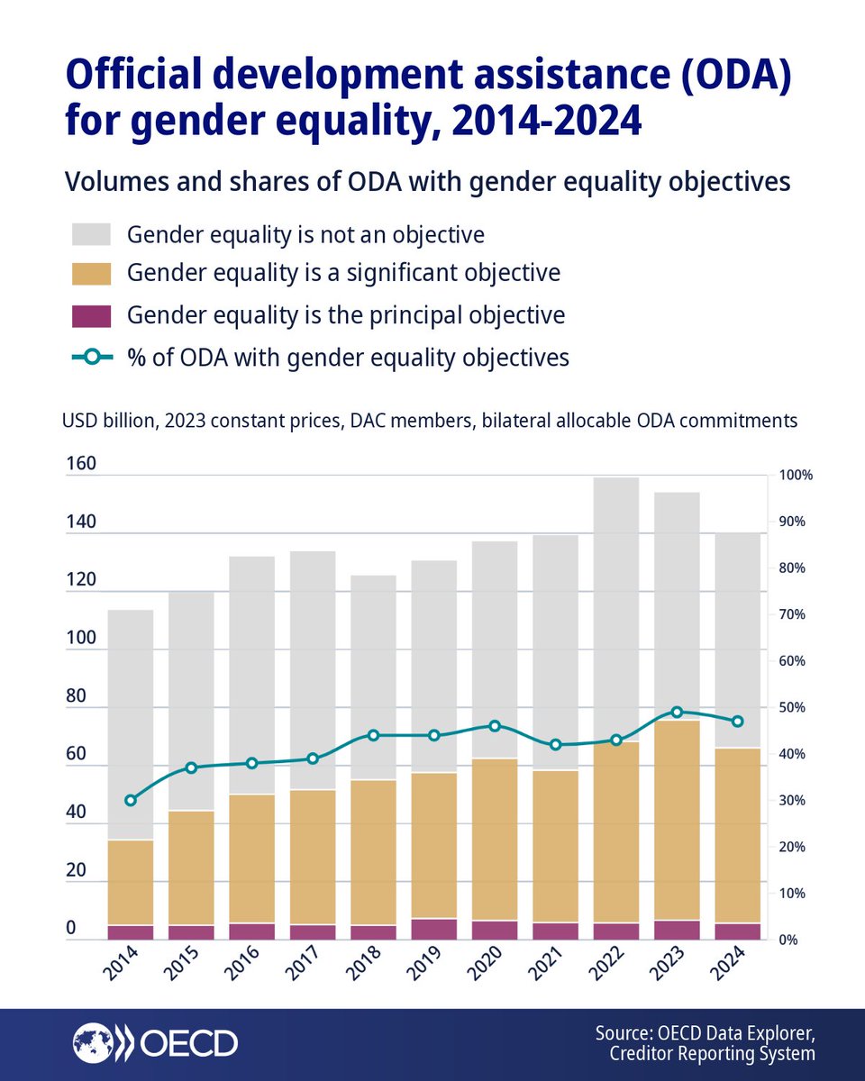 OECDdev's tweet photo. New @OECD data show that bilateral allocable ODA with gender equality objectives fell by 13% from 2023 to 2024. With overall ODA projected to decline in 2025–2027, further reductions in support for gender equality may follow. (2/6)⤵️ 
 
 #IWD2026  #ForAllWomenAndGirls #OECDgender https://t.co/azCQgQjOKd