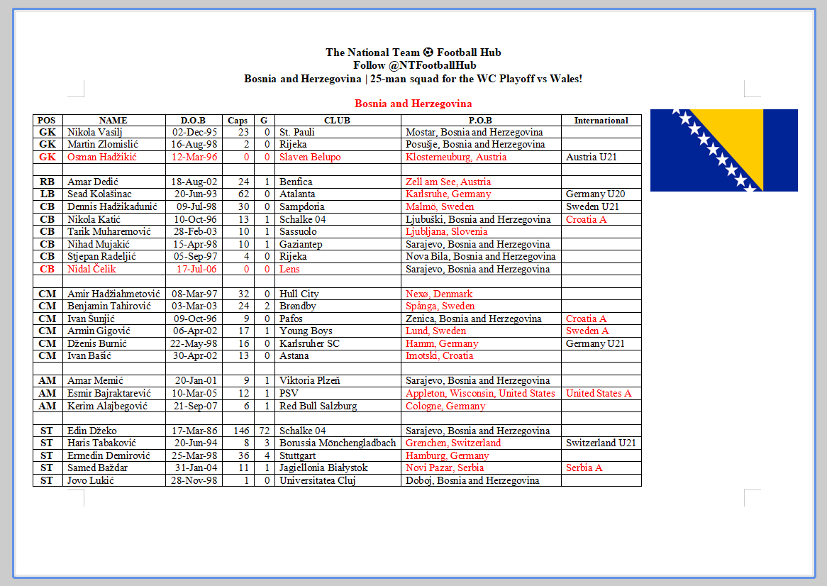 🇧🇦Sergej Barbarez names his 25-man squad for the WC Playoff vs Wales🏴󠁧󠁢󠁷󠁬󠁳󠁿
🌍 15/25 players born outside BiH
🔄 10 players previously represented other nations (5 with senior caps elsewhere)
🏠 Zero local league players selected
🆕 2 Uncapped: Osman Hadžikić 🧤| Nidal Čelik
#Zmajevi