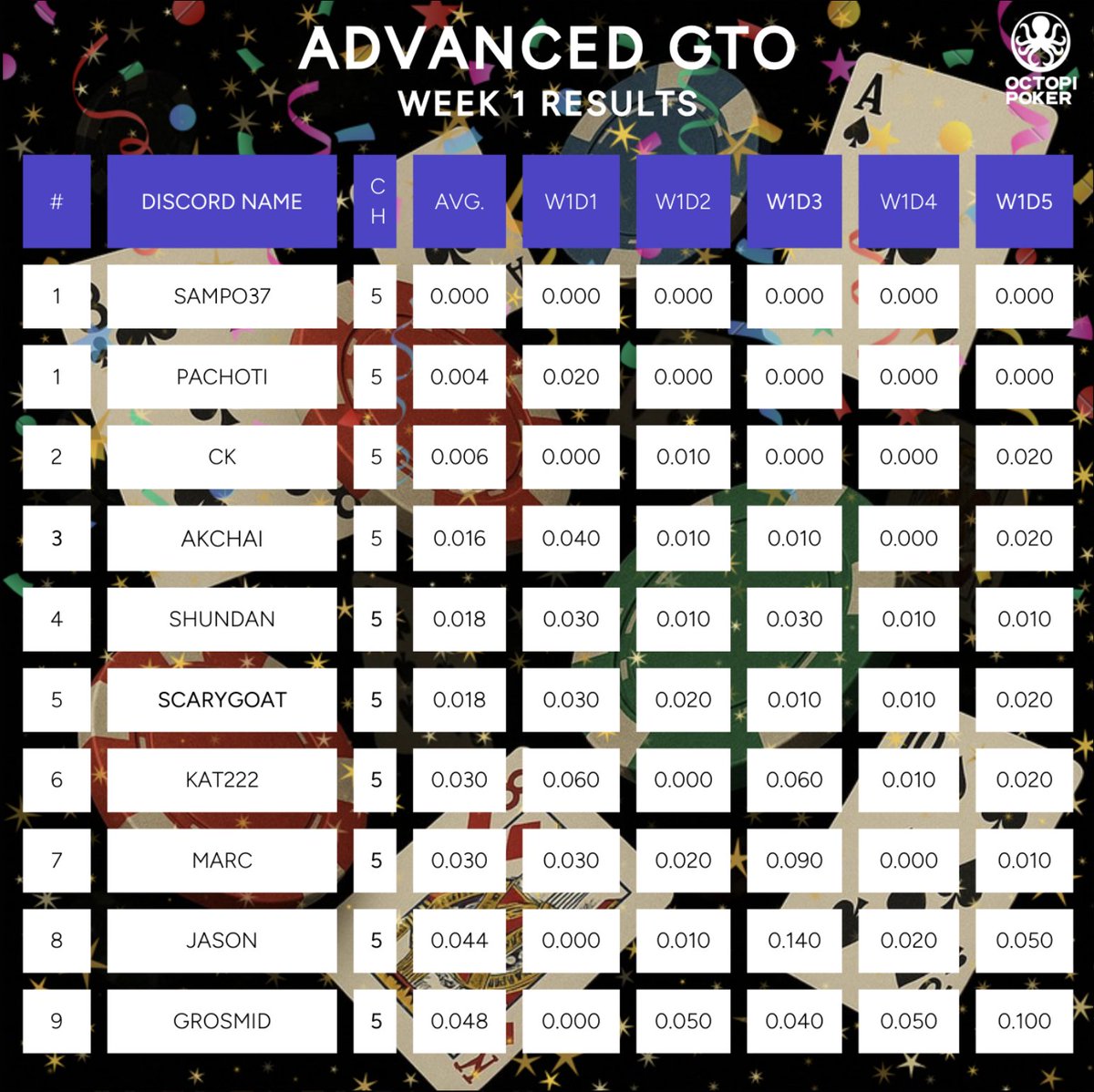 Week 1 leaderboard for Advanced GTO track of <a href="/OctopiPoker/">Octopi Poker</a> 12-week guided MTT study. One perfect score so far. 

$90 for 90 days special ($195 value for pro sub alone!). Reg is still open at octopipoker.ai/pricing