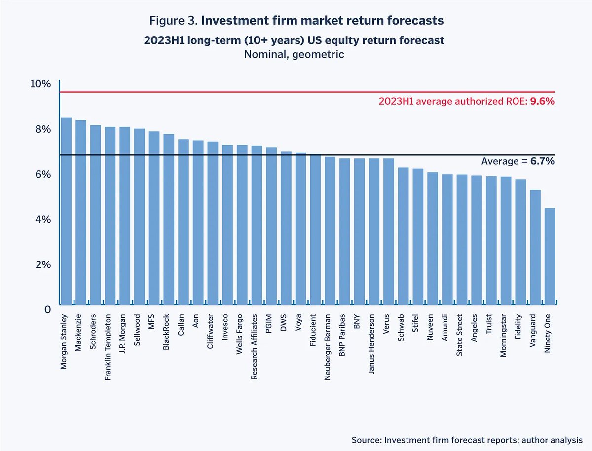 klowmn's tweet photo. This proposal would fix the obviously insane situation captured by the following chart (how could investors require market-beating returns to buy UTILITY equity?) and save ratepayers billions.

Read the full piece here: https://t.co/cCtgaETJ7b https://t.co/cDedgGs9VJ