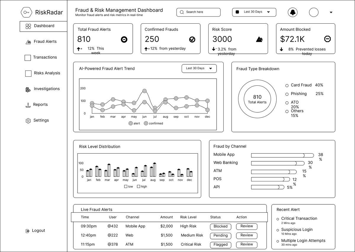 I have added LowFi wireframe to my FinTech Dashboard. let's see how the Mid and HiFi will look in the coming days, I am documenting every part the this project here.

#uiux #fintech #dashboard #design