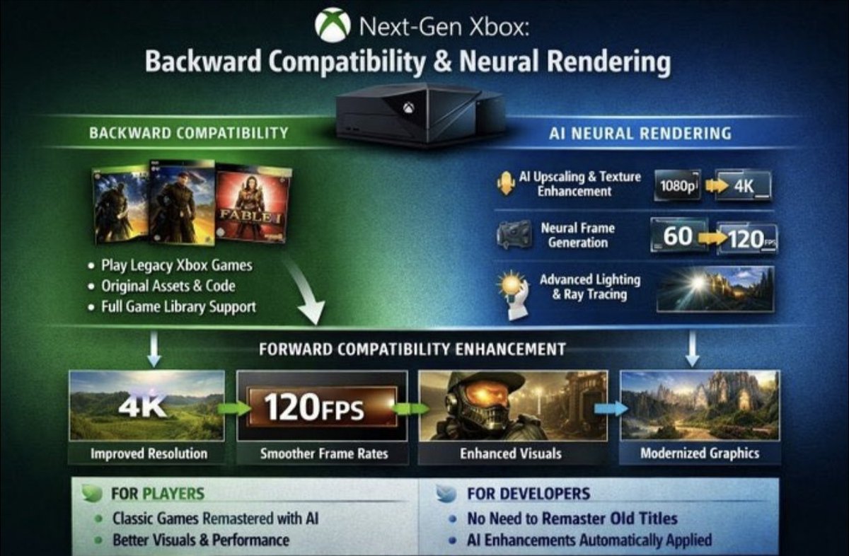 Darkstorm33's tweet image. Le #ProjectHelix va être capable non seulement de lire la totalité du catalogue de jeux  #Xbox depuis la première console aussi mais les améliorer grace l'IA la résolution,le framerate et l'éclairage par lancer de rayon le RT.
Elle lira comme annoncé les jeux PC.
👀⬇️