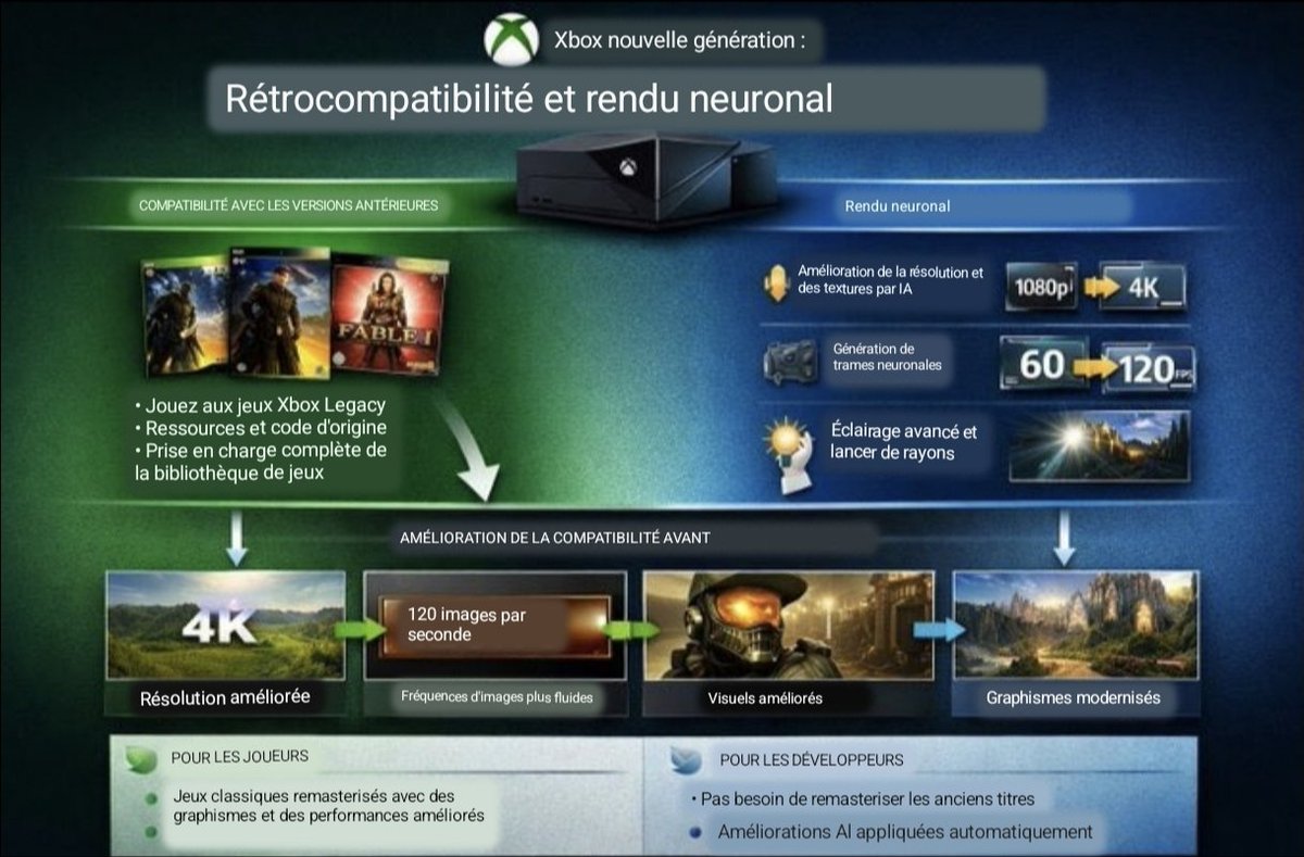 Darkstorm33's tweet image. Le #ProjectHelix va être capable non seulement de lire la totalité du catalogue de jeux  #Xbox depuis la première console aussi mais les améliorer grace l'IA la résolution,le framerate et l'éclairage par lancer de rayon le RT.
Elle lira comme annoncé les jeux PC.
👀⬇️