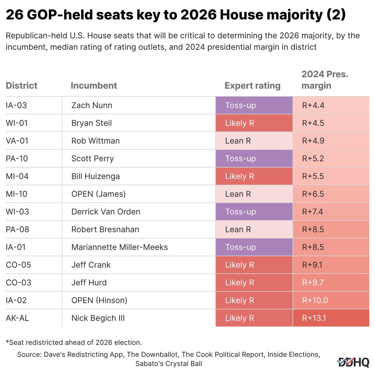 ICYMI Our latest newsletter asked, what House seats might go from red🔴 ...