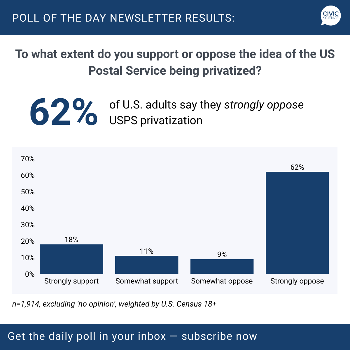 CivicScience tweet media