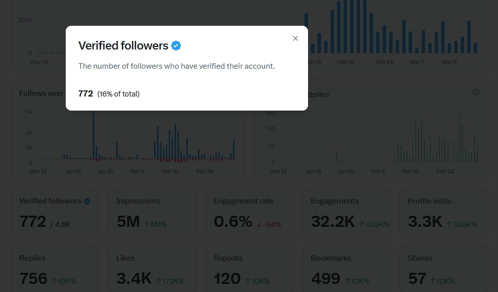 🚀 700+ Verified Followers Done!

Next milestone: 1000

If you're in:
• SEO
• Tech
• Web
• Content Creation

Comment “CONNECT” &amp; let's grow together 📈