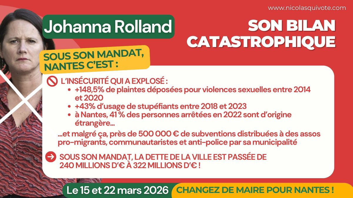 Nicolas_Quivote's tweet photo. Sous le mandat de @Johanna_Rolland , Nantes est passée de ville préférée des Français à une ville où l’insécurité a explosé. Malgré son bilan catastrophique, la maire sortante ose se représenter.

➡️Nantaises et Nantais, le 15 et 22 mars prochain, dites NON à @Johanna_Rolland  ! https://t.co/tbp0VqPNKO