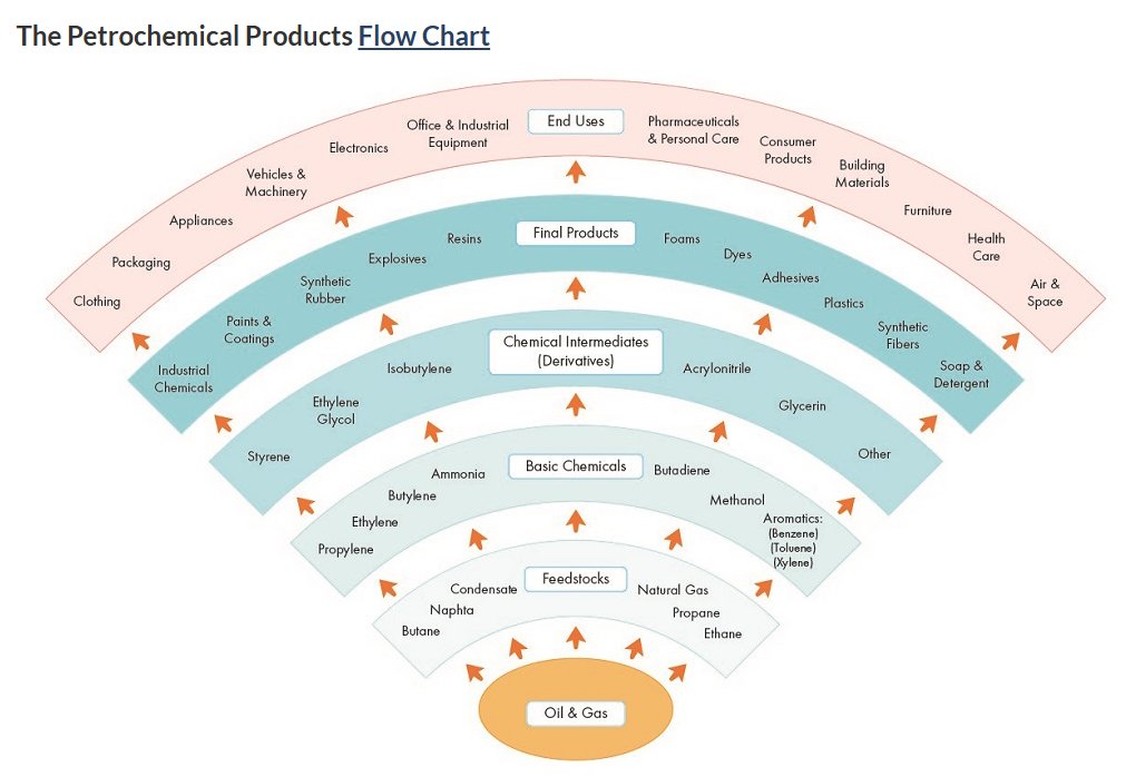 Petrochemicals are the basic building block of all consumer products

We are going to see price increases and or shortages in all of these categories