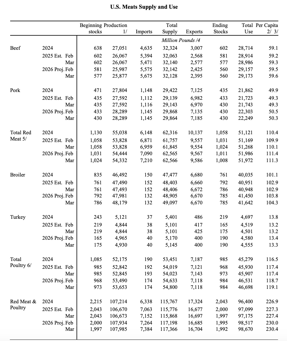 FarmPolicy's tweet image. Total red #meat and #poultry production for 2026 is raised on higher broiler production forecasts more than offsetting lower beef and turkey production.

From the March World Agricultural Supply and Demand Estimates (#WASDE) report: tinyurl.com/5n85nb8c