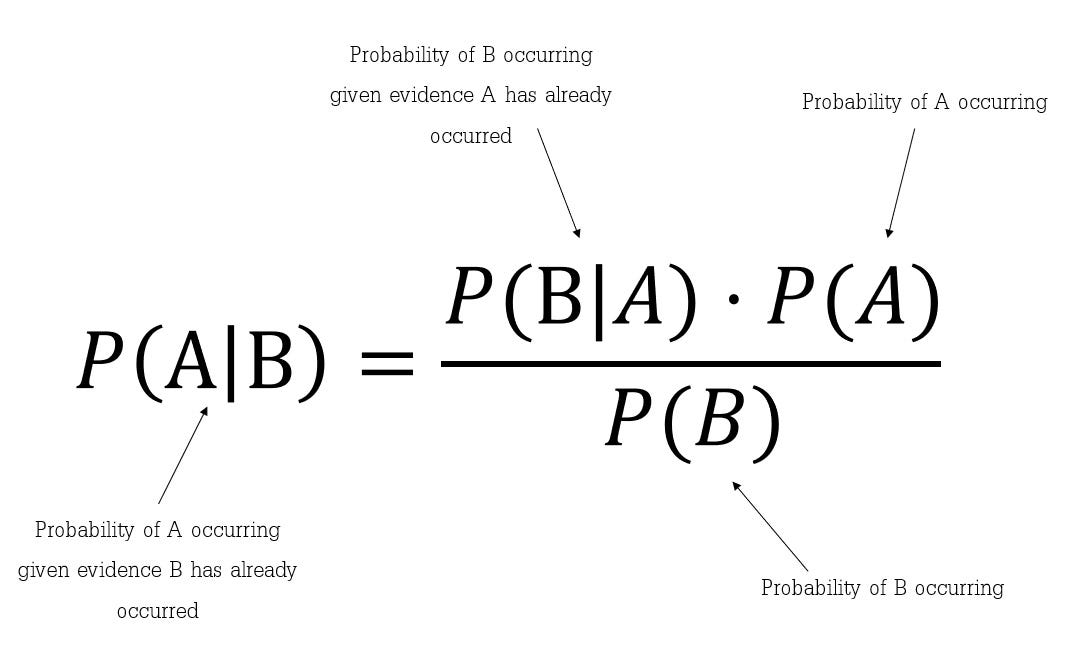 You MUST know this if you're into prediction markets

Bayes' theorem is the key no one is telling you about

99% will scroll as always, 1% will unlock the secret strategy

Here's all you need to know about it:

Most traders on Polymarket react to news emotionally.

A headline