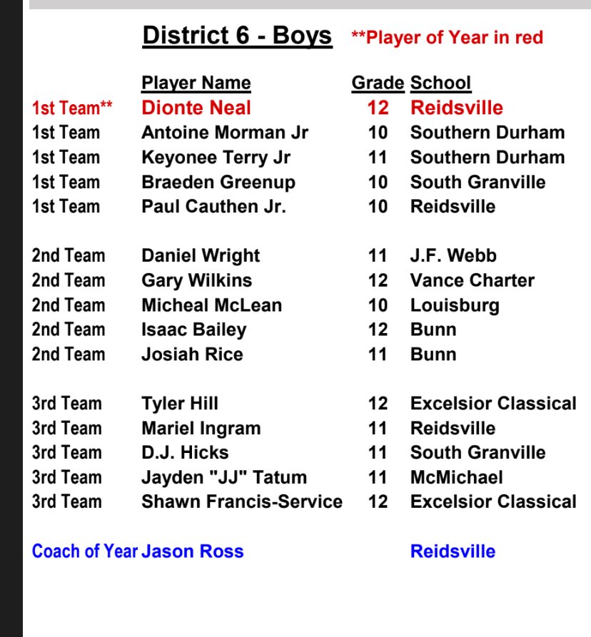 bhallphotog's tweet photo. .@ReidsvilleHoops @dionte_neal named @The_NCBCA District 6 Player of the Year.  @WFMY @WFMYhss https://t.co/OLY6mfDj5O