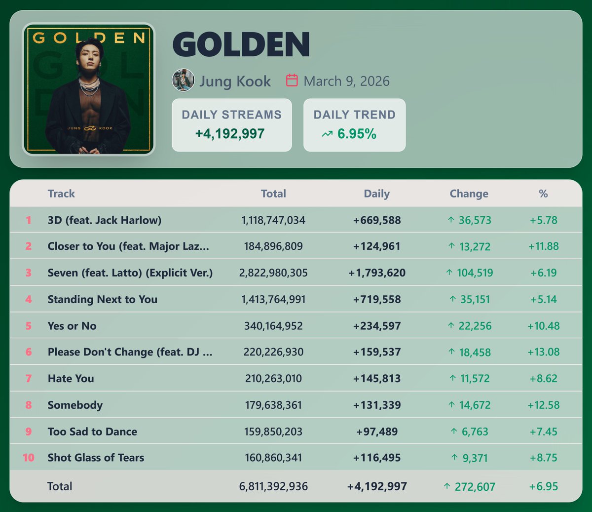 "GOLDEN" by Jung Kook earned 4,192,997 streams [+6.95%] on Spotify ( Mar. 9, 2026 )

"Seven (feat. Latto) (Explicit Ver.)" saw the biggest rise — 1,793,620 streams [+6.19%]